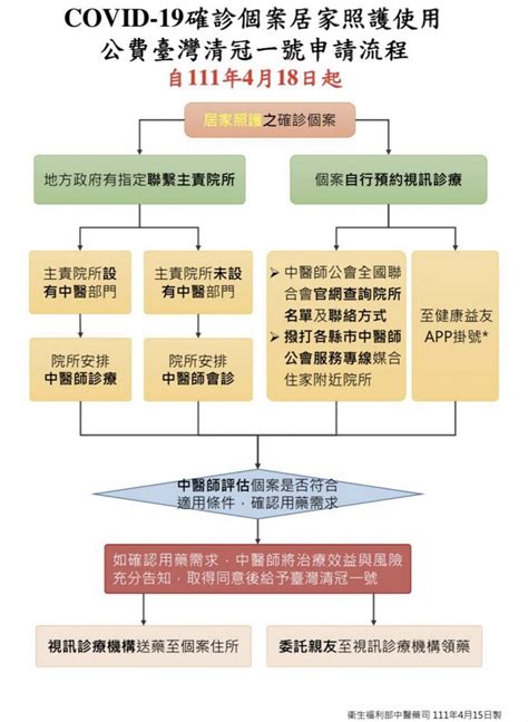 善化中醫清冠一號|輕症在家可公費用清冠一號治療 一張表秒懂看診申請。